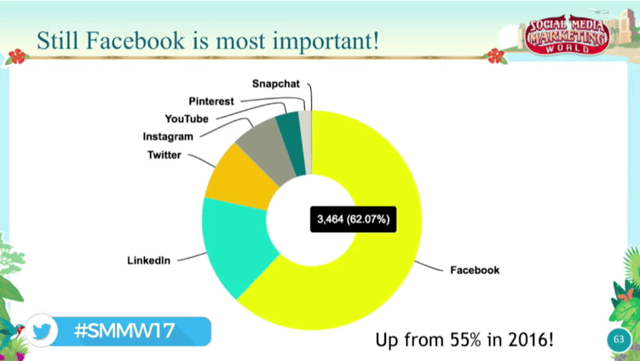 Social Media Marketing – Facebook is the most important channel.