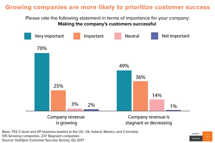 Customer Success - Growing Companies
