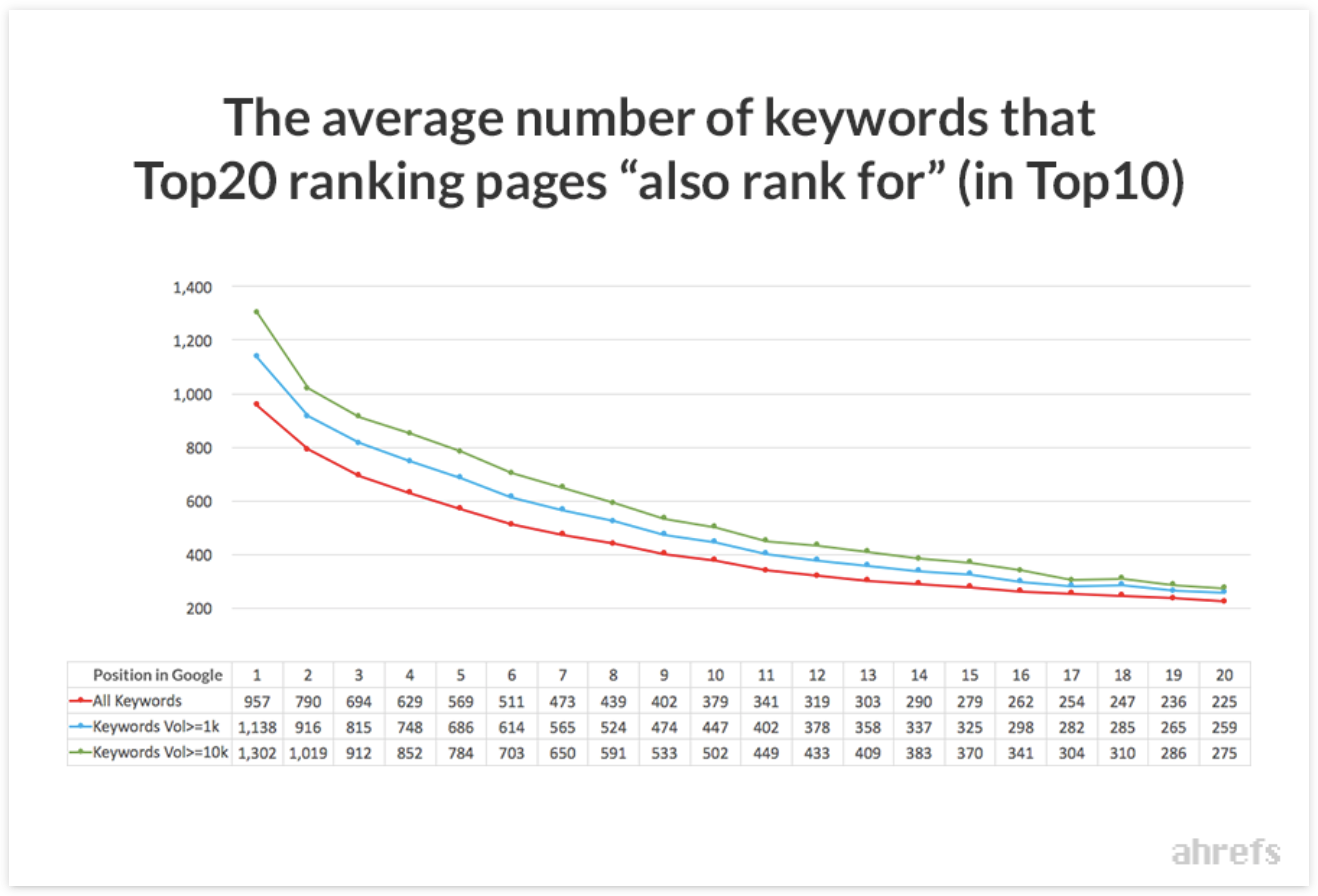Graph of how many keyword phrases pages rank for from Ahrefs