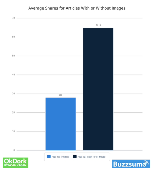 Graph: Average Shares of Articles with and without Images