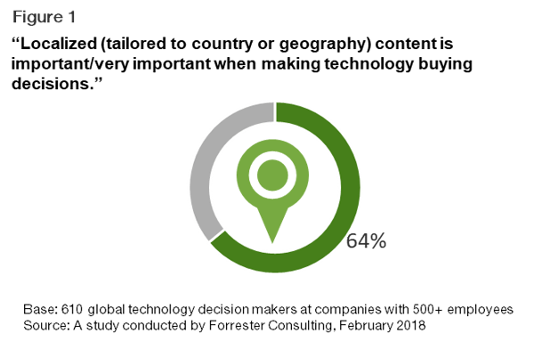 Forrester Consulting Research: Preference for Localized Content