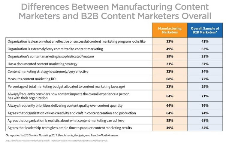 Inbound Marketing for Manufacturers: CMI Content Marketing Stats