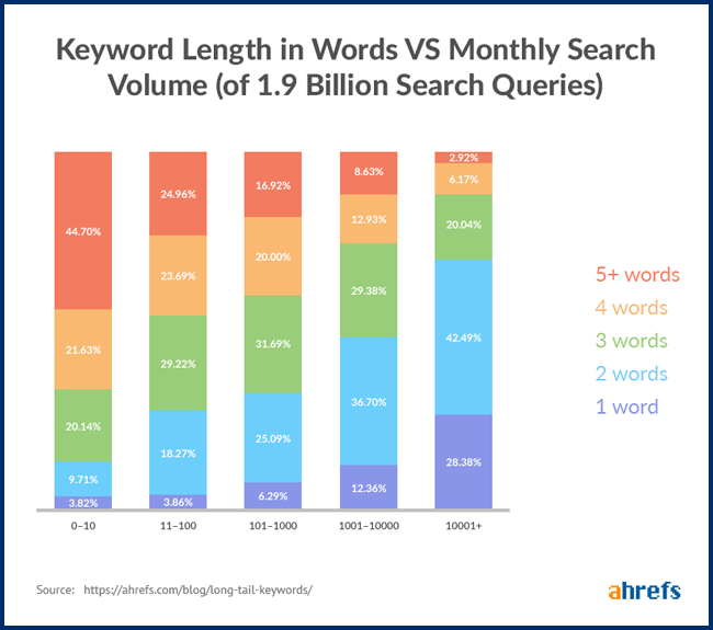 Ahrefs Study: Keyword Length vs. Monthly Search Volume