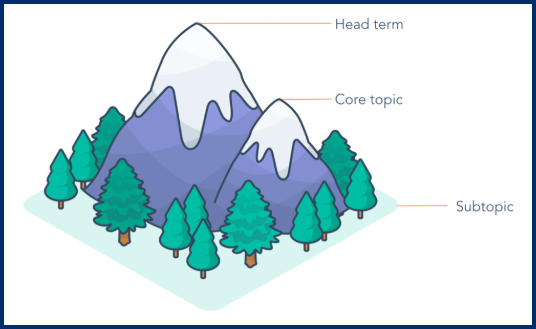 CMI Topic Cluster Mountain Range Metaphor