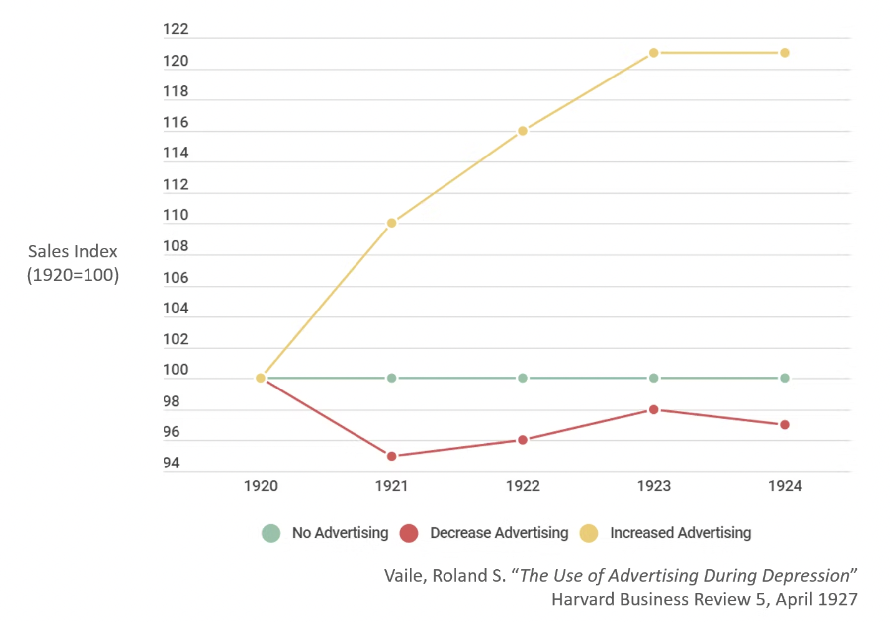 Use of Advertising During Depression Sales Chart