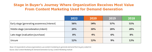 Content Marketing for Demand Gen