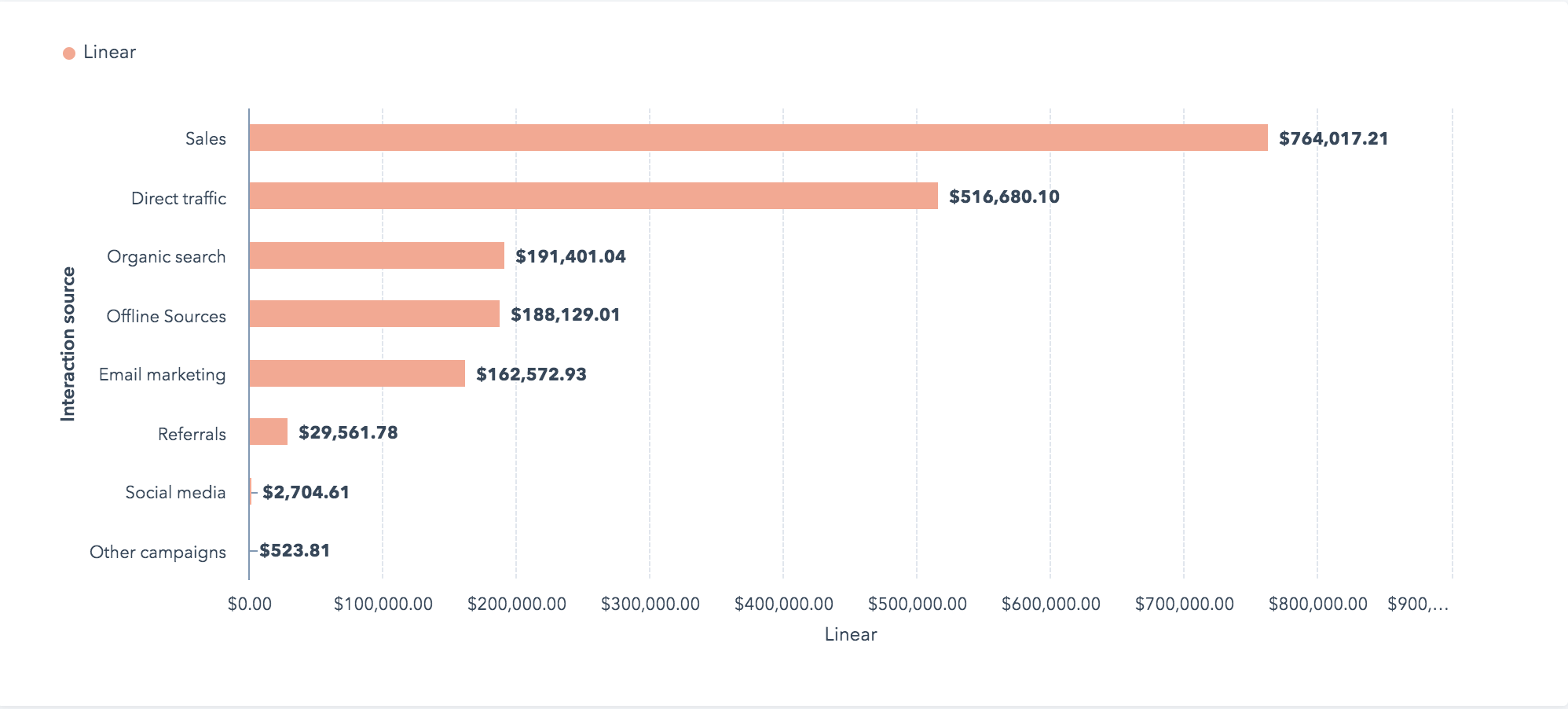 Example Attribution Report Showing Revenue by Original Source Type HubSpot
