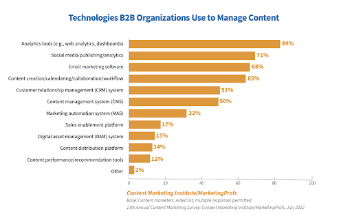 How B2B Companies Manage Content