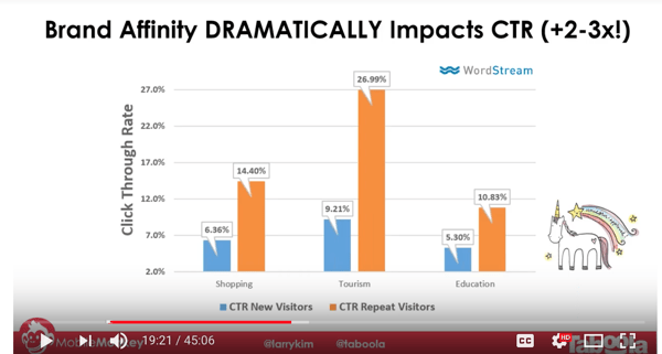 Brand Affinity Impacts CTR