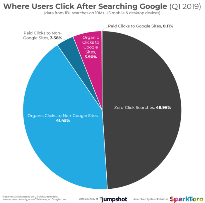 Where User Clicks Are Going