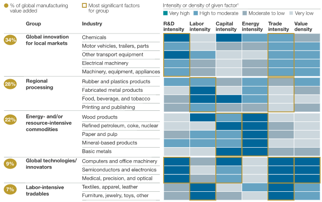 McKinsey's Manufacturing Sector Graph