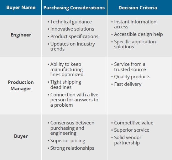 Buyer Personas Chart for an Industrial Marketing Plan